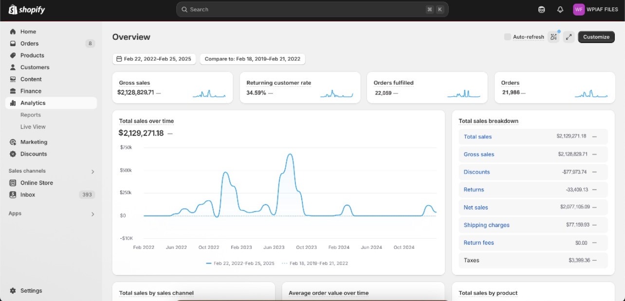 Shopify analytics overview for World Peace Is A Fear! showing $2.13M gross sales and 21,986 orders